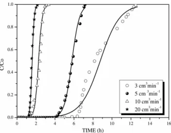 Figure 5 | Comparison of predicted (solid lines) and observed (circles, solid circles, triangles and stars) copper adsorption breakthrough curves of sulfonated porous beads for different feed ﬂow velocities (25 mg/L inlet concentration and 5.20 pH at 25 W