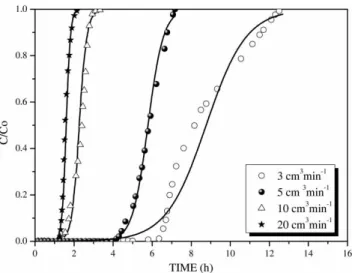 Figure 5 | Comparison of predicted (solid lines) and observed (circles, solid circles, triangles and stars) copper adsorption breakthrough curves of sulfonated porous beads for different feed ﬂow velocities (25 mg/L inlet concentration and 5.20 pH at 25 W