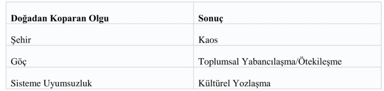 Tablo 1: Bireyi Doğadan Koparan Olgular ve Olguların Sonuçları 