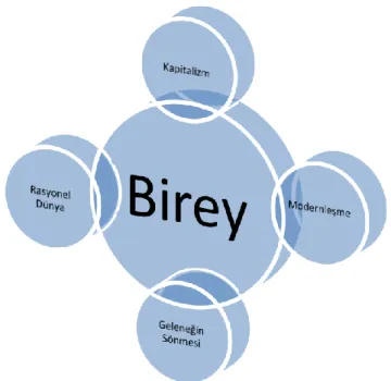 Şekil 1: Modernitenin Birey Üzerindeki Etkisi 