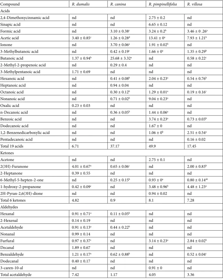 Table 2. Volatile components of four rosehip species detected by HS-SPME/GC-MS (%).