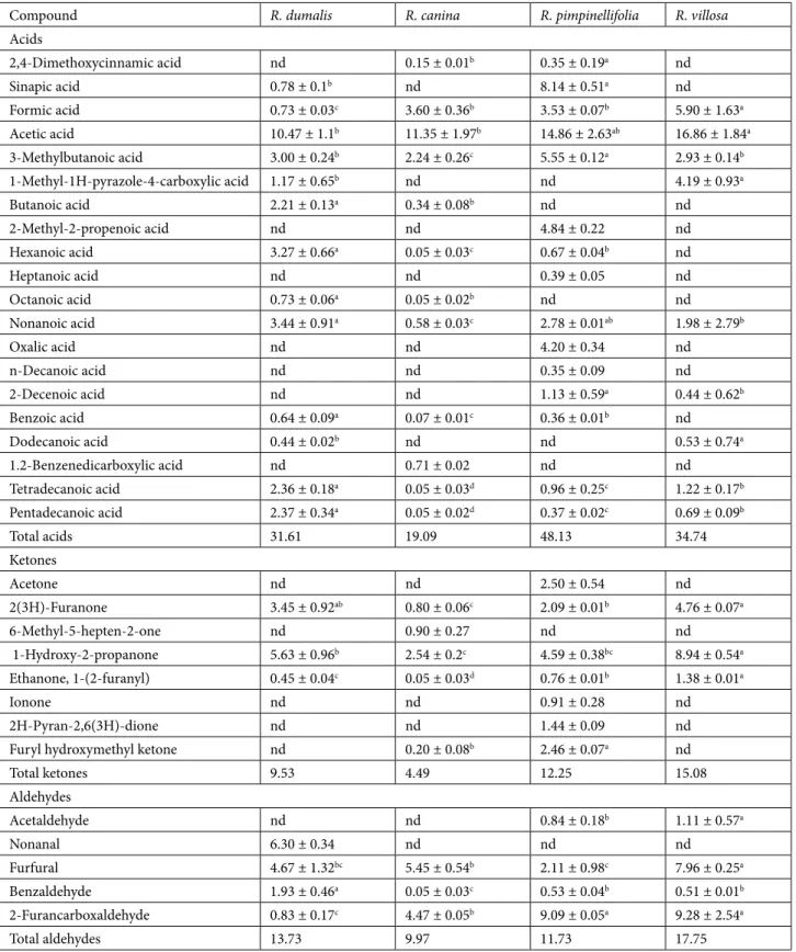 Table 3. Volatile components of rosehip species detected by Im-SPME/GC-MS (%).