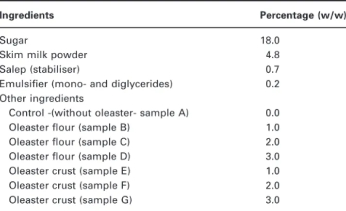 Table 1 The composite ingredients in mix formulations