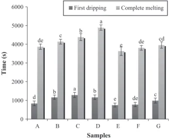 Figure 3 First dripping and complete melting times of ice cream samples. Diﬀerent letters above the bars indicate signiﬁcant 