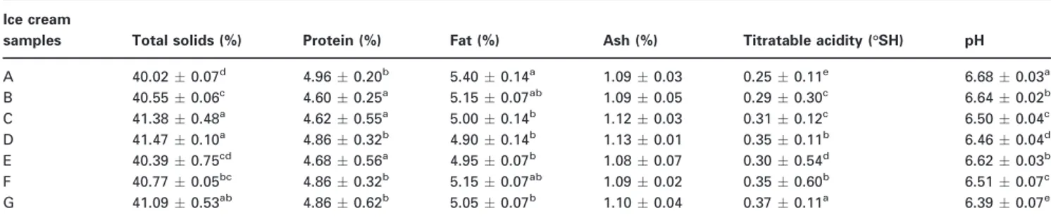 Figure 4 Vitamin C content of ice cream samples. Diﬀerent letters above the bars indicate signiﬁcant diﬀerences by Duncan multiple