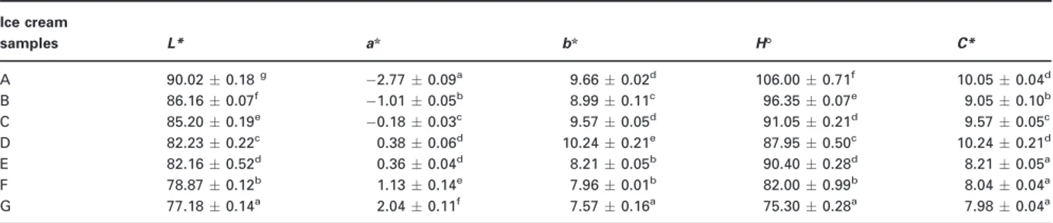 Table 3 Comparison of colour parameters for ice creams associated with diﬀerent pretreatments