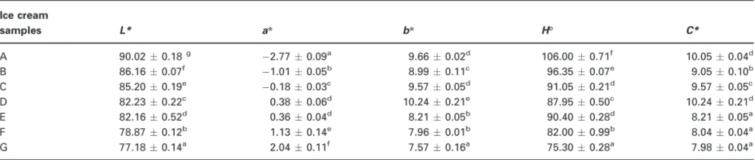 Table 3 Comparison of colour parameters for ice creams associated with diﬀerent pretreatments
