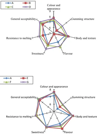 Figure 5 Sensorial properties of ice cream samples (A: Control without oleaster, B: 1% (w/w) ﬂour of oleaster added, C: 2% (w/w) ﬂour oleaster added, D: 3% (w/w) ﬂour of oleaster added, E: 1% (w/w) crust of oleaster added, F: 2% (w/w) crust of oleaster add