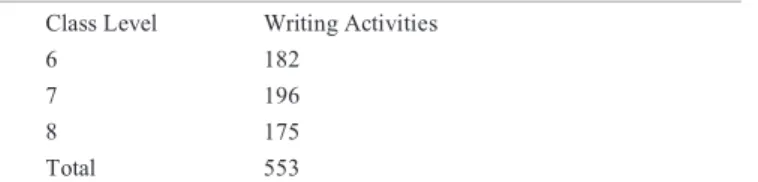 Table 5. Evaluation of Writing Activities according to Creativity Context 
