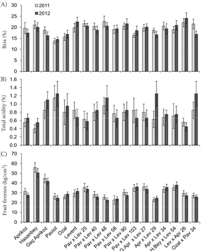Figure 3. Evaluation of apricot parental lines  and hybrids: Brix (A), total acidity (B) and fruit  firmness (C) during the years 2011 and 2012;  Brix is sugar content in a fruit aqueous solution