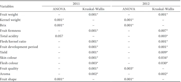 Figure 4. Evaluation of apricot parental lines and hybrids; flesh (bottom box) and skin (top box) colours along with fruit  shape