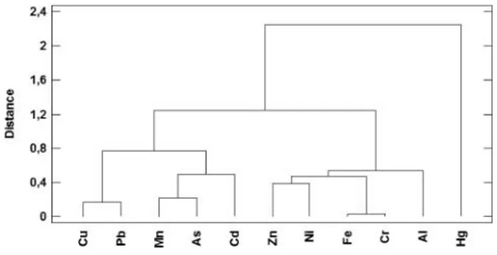 Table 6. Proximity matrix of cluster analysis.