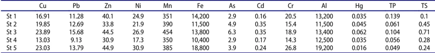 Table 3. Concentration of elements (% for TS and TP, mg/g for others) in surface sediment of Lake Aygır.