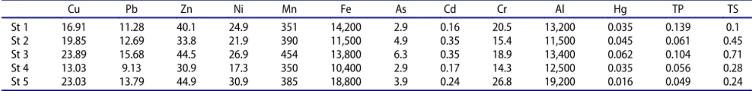 Table 3. Concentration of elements (% for TS and TP, mg/g for others) in surface sediment of Lake Aygır.