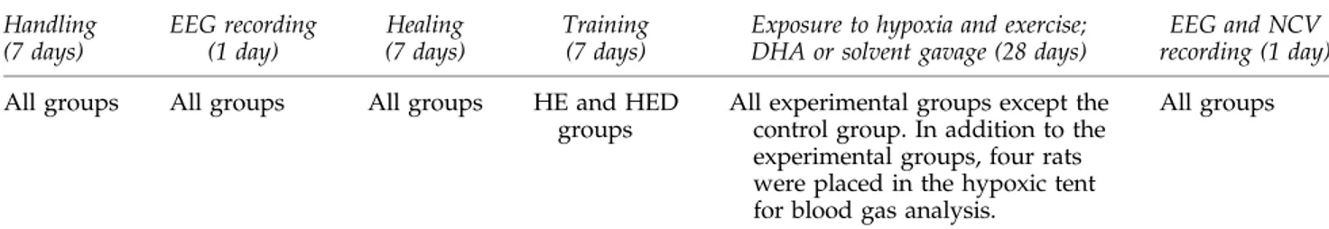 Table 1. Experimental Protocol for 51 Days Handling (7 days) EEG recording(1 day) Healing(7 days) Training(7 days)