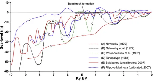 Fig. 5. Holocene sea-level curves for the Black Sea (partly modiﬁed from Martin and Yanko-Hombach, 2011 ).