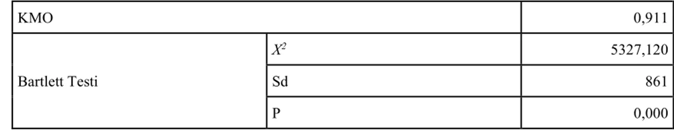Tablo 3.1. Stres Ölçeğinin Faktör Analizine Uygunluğunu Belirleyen KMO  ve Bartlett Testi Sonuçları 