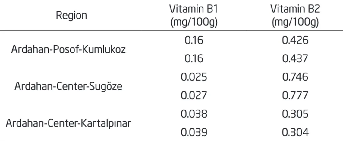 Table 2  Vitamin structure based on Vitamin B1, and B2, of propolis samples from Ardahan, northeast 