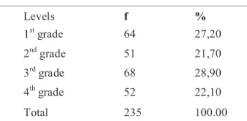 Table 2. Distribution According to Grade 