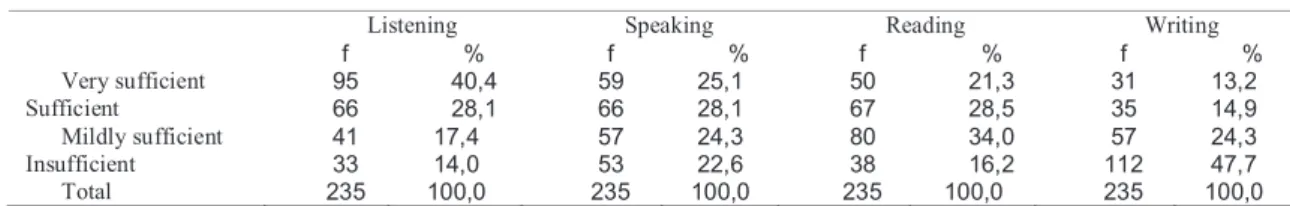 Tablo 3. Statuses of Using Four Basic Language Skills of the Teachers 