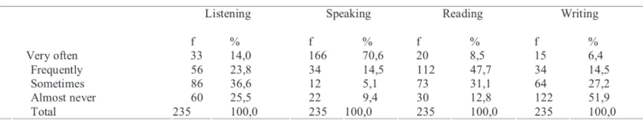 Table 4. . Teachers’ Frequency of Using Four Basic Language Skills in Their Lessons 