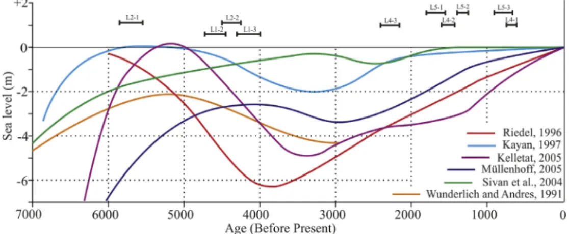 Fig. 5. Outline model showing beachrock formation in two generations on G€okçeada. a: First generation beachrock development on the southern side of G€okçeada (XeX 0 : Cross