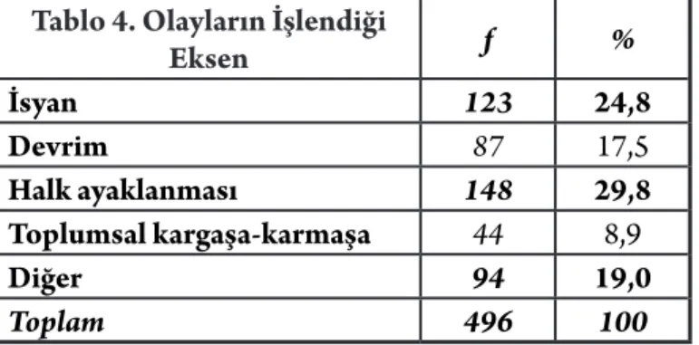 Tablo 4. Olayların İşlendiği 