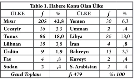 Tablo 1. Habere Konu Olan Ülke