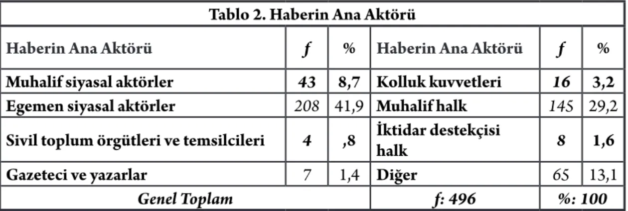 Tablo 2. Haberin Ana Aktörü