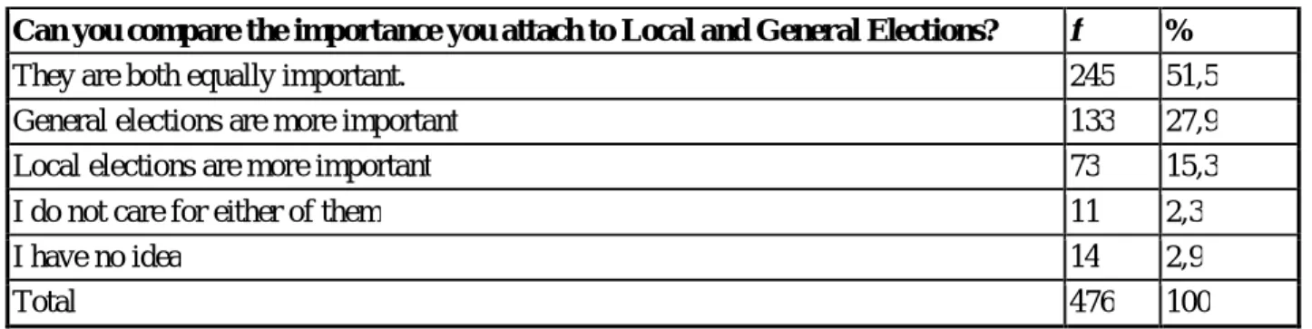 Table 2: Importance the Voters Attach to the Local and General Elections 
