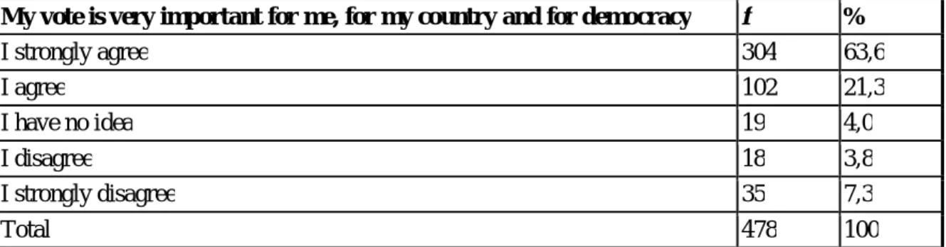 Table 4: Voters’ Commitment to Elections 
