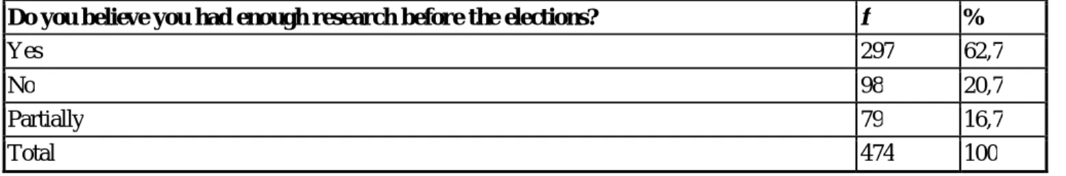 Table 6: Voters’ Political Interest and Awareness 