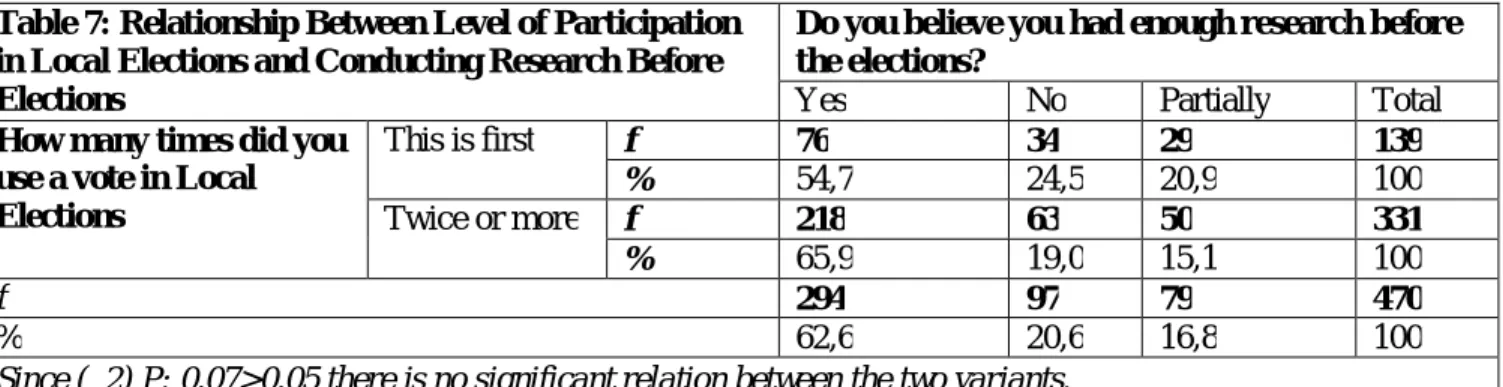Table 7: Relationship Between Level of Participation  in Local Elections and Conducting Research Before  Elections
