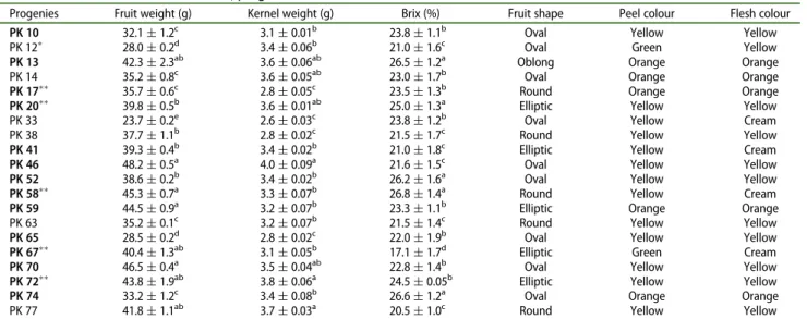 Table 3. Fruit characteristics of some F 1 progenies.