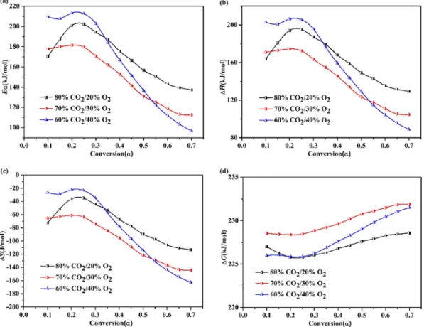 Fig. 9. Analyses of (a) E a , (b) DH, (c) DS and (d) DG at different conversion rates at 20 °C/min.