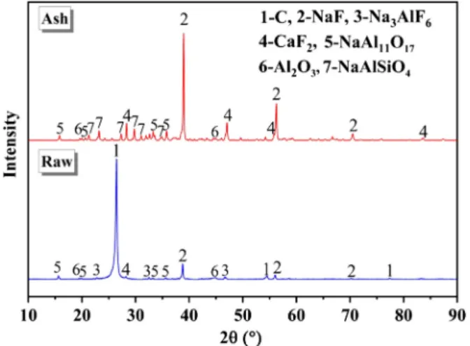 Fig. 1. XRD patterns of raw SPL and ash after combustion in the 70% CO 2 /30% O 2 atmosphere at 900 °C.