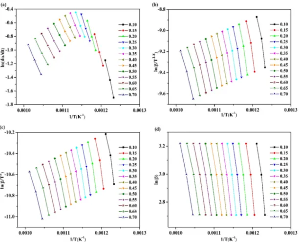 Fig. 6. Linear regression analyses to determine activation energy at different conversion rates according to (a) Friedman, (b) Starink, (c) KAS and (d) FWO methods in the 70% CO 2 /30% O 2 atmosphere.