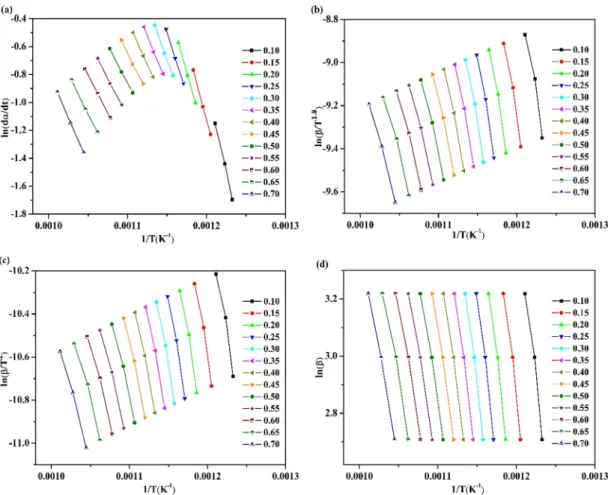 Fig. 6. Linear regression analyses to determine activation energy at different conversion rates according to (a) Friedman, (b) Starink, (c) KAS and (d) FWO methods in the 70% CO 2 /30% O 2 atmosphere.