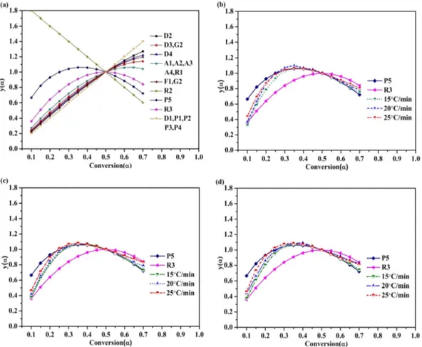 Fig. 8. Theoretical (a) and experimental curves in the (b) 80% CO 2 /20% O 2 , (c) 70% CO 2 /30% O 2 and (d) 60% CO 2 /40% O 2 atmospheres at different conversion rates according to the function in Supplementary Table S1.
