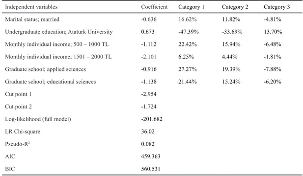 Table 9 Estimation results and pseudo-elasticities of OLOGIT model for proud of university image