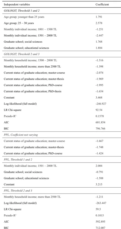 Table 5 Estimation results of GOLOGIT and PPL models for satisfaction with graduate school