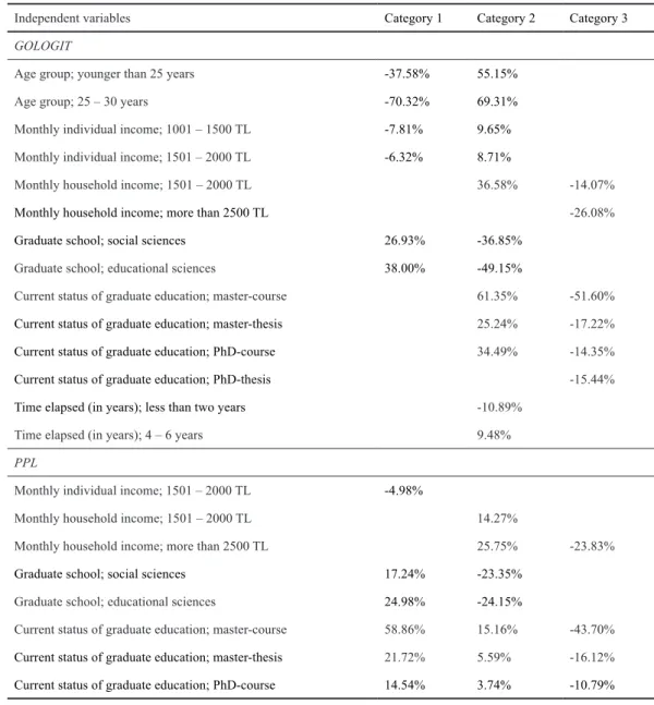 Table 6 Pseudo-elasticities of GOLOGIT and PPL models for satisfaction with graduate school services