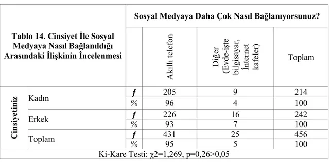 Tablo 14. Cinsiyet İle Sosyal  Medyaya Nasıl Bağlanıldığı  Arasındaki İlişkinin İncelenmesi 