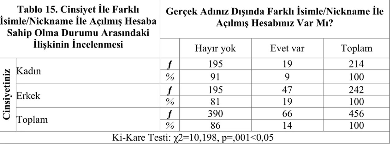 Tablo 15. Cinsiyet İle Farklı  İsimle/Nickname İle Açılmış Hesaba 