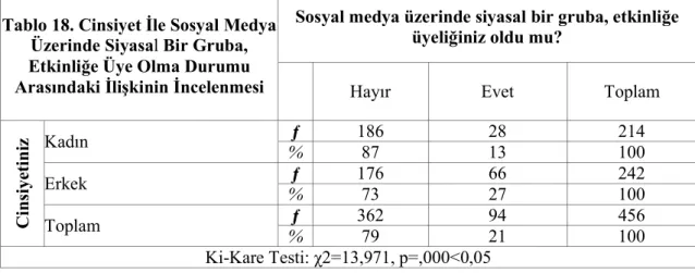 Tablo 18. Cinsiyet İle Sosyal Medya  Üzerinde Siyasal Bir Gruba,  Etkinliğe Üye Olma Durumu  Arasındaki İlişkinin İncelenmesi 