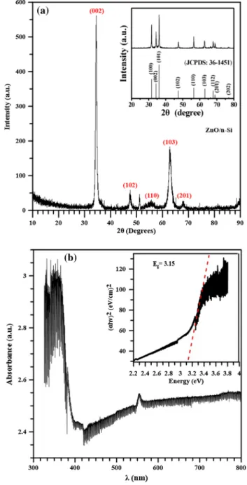 Fig. 1    a The XRD pattern and b the optical absorption plot of the  ZnO thin film grown on the n-Si and glass substrates, respectively
