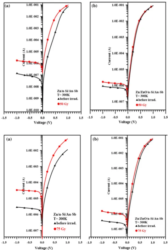 Fig. 5    The forward and reverse  bias I–V characteristics before  and after 75 gray electron  radia-tion doses, a the Zn/n-Si/Au–Sb  and b the Zn/ZnO/n-Si/Au–Sb