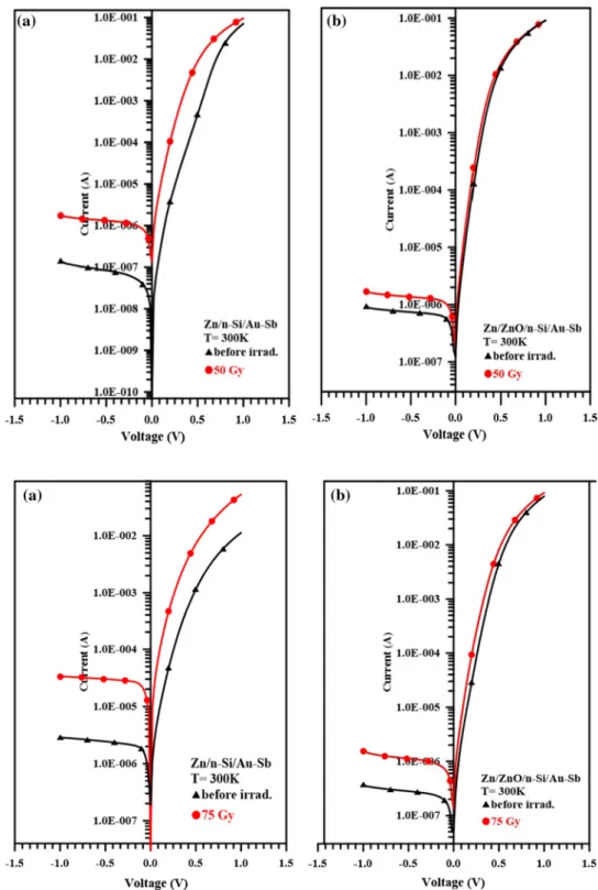 Fig. 5    The forward and reverse  bias I–V characteristics before  and after 75 gray electron  radia-tion doses, a the Zn/n-Si/Au–Sb  and b the Zn/ZnO/n-Si/Au–Sb