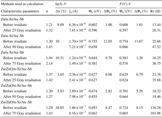 Table 1    The key parameters  obtained from the I–V  characteristics of the Zn/n-Si/ Au–Sb and Zn/ZnO/n-Si/Au–Sb  diode structures before and after  25, 50 and 75 Gray doses