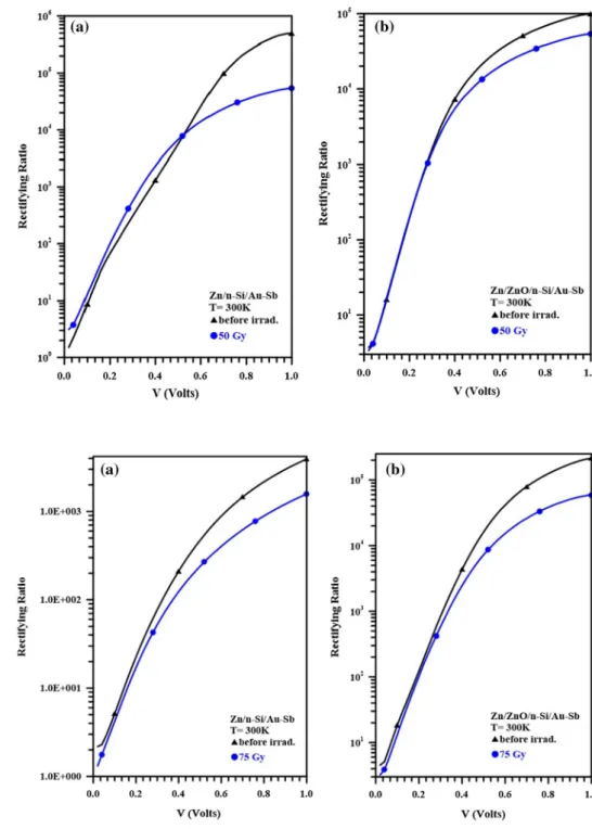 Fig. 7    The rectification current  versus voltage plots before and  after 50 gray electron radiation  doses, a the Zn/n-Si/Au–Sb and  b the Zn/ZnO/n-Si/Au–Sb